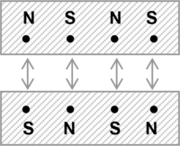 Aimant sur aimant, magnétisation multipolaire unilatérale